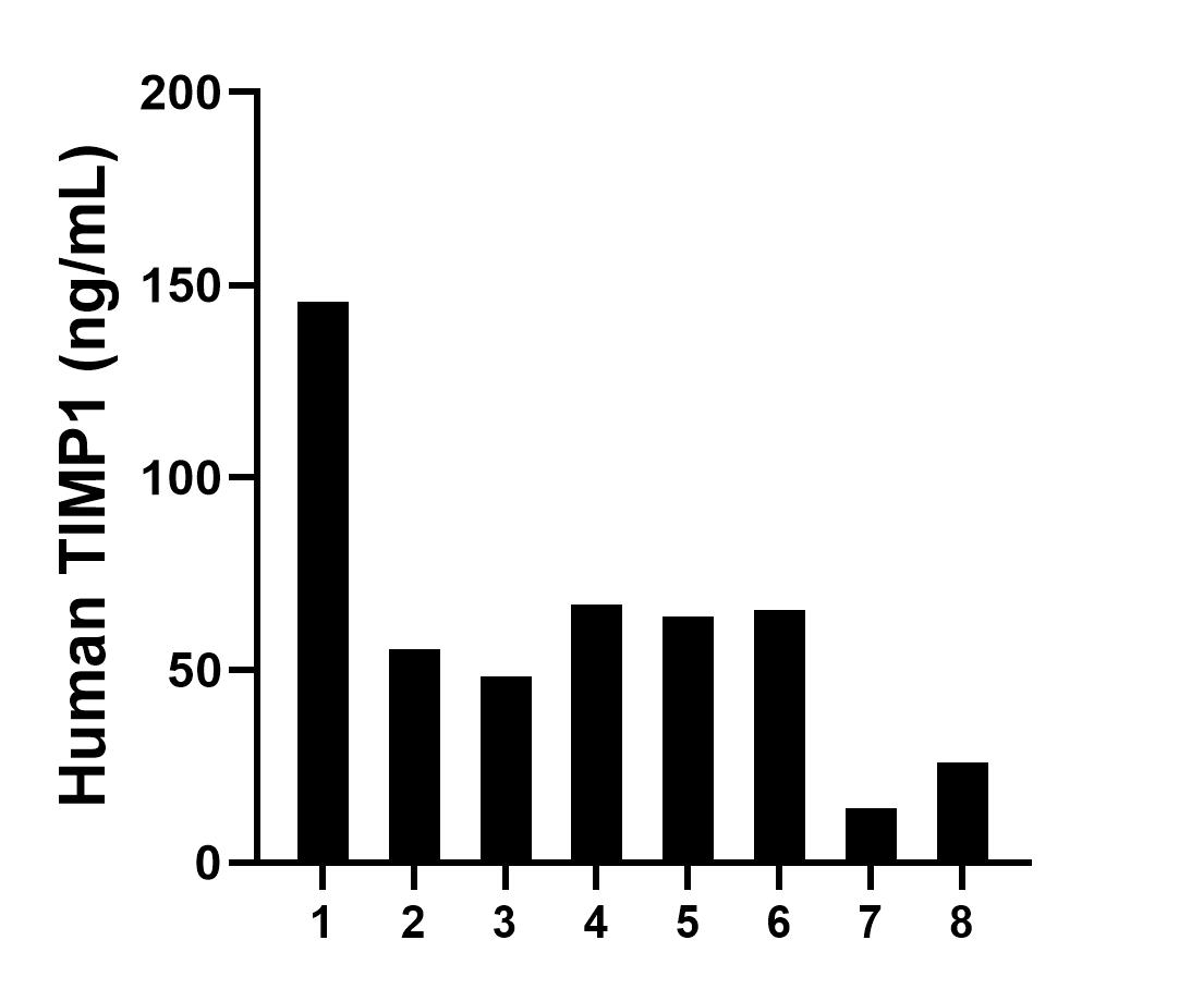 Saliva of eight individual healthy human donors was measured. The human TIMP1 concentration of detected samples was determined to be 60.8 ng/mL with a range of 14.2 - 145.8 pg/mL.